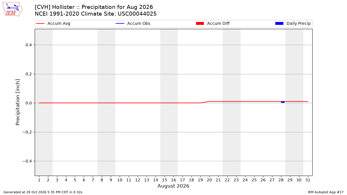 Monthly Plot