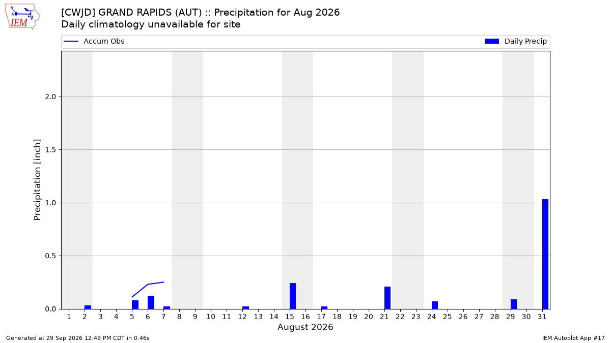 Monthly Plot