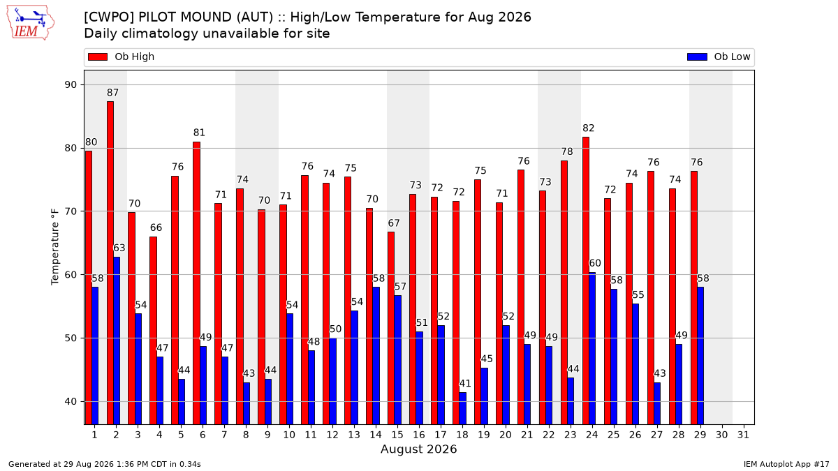 Monthly Plot