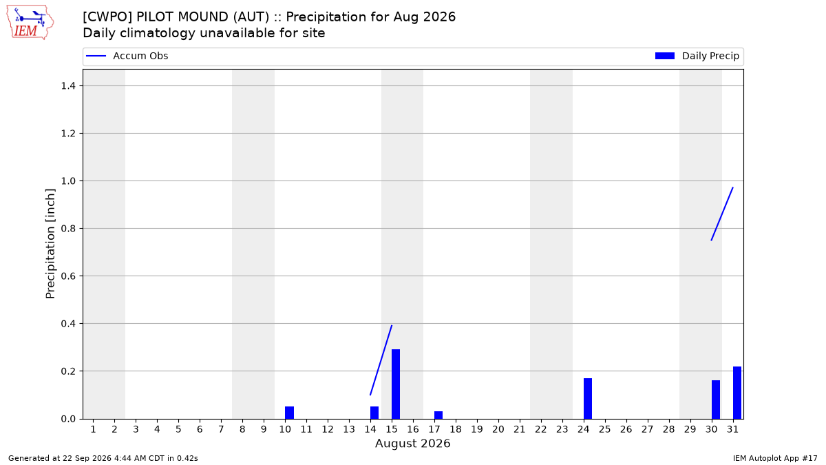Monthly Plot