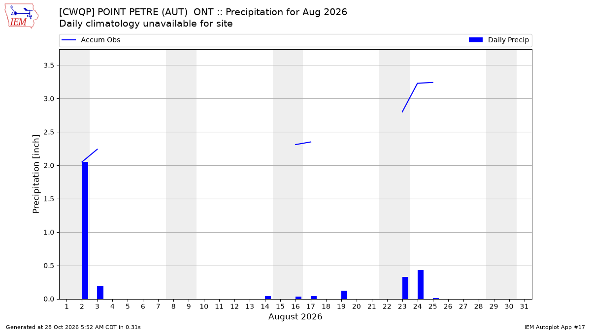 Monthly Plot