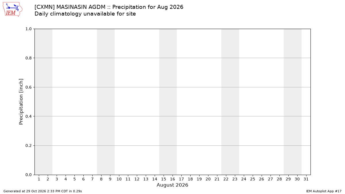 Monthly Plot