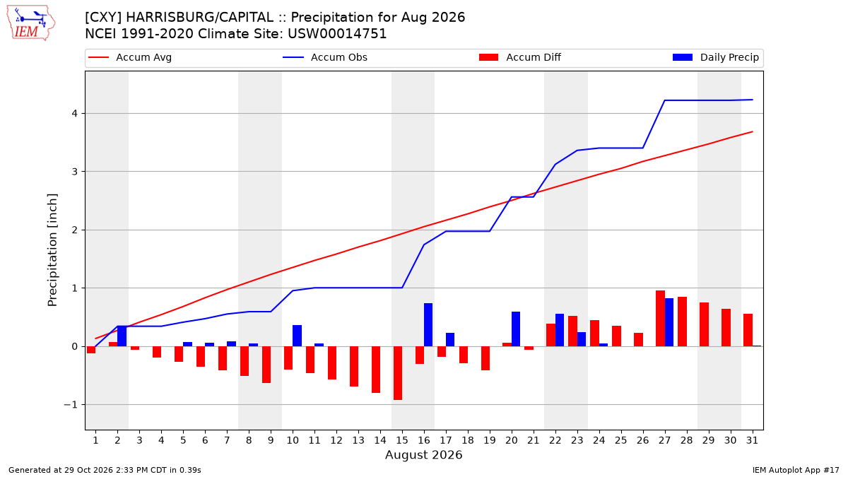 Monthly Plot