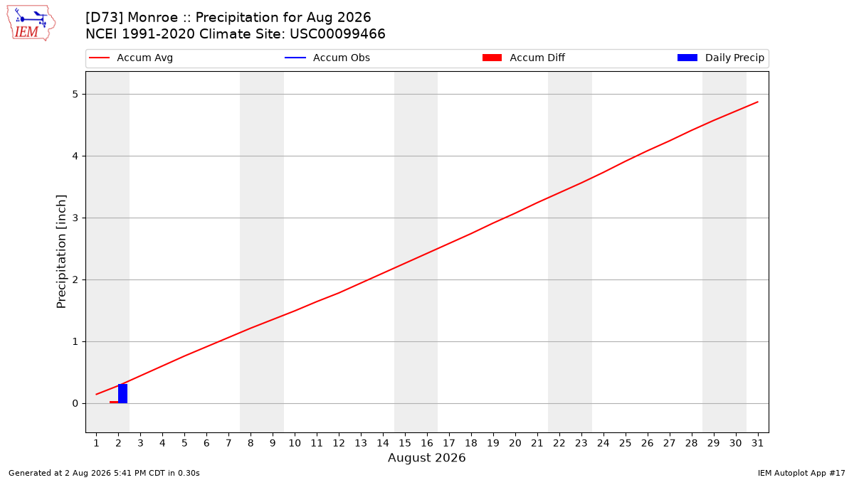 Monthly Plot