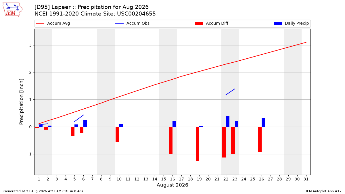 Monthly Plot