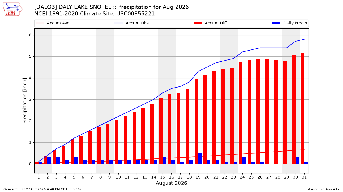 Monthly Plot