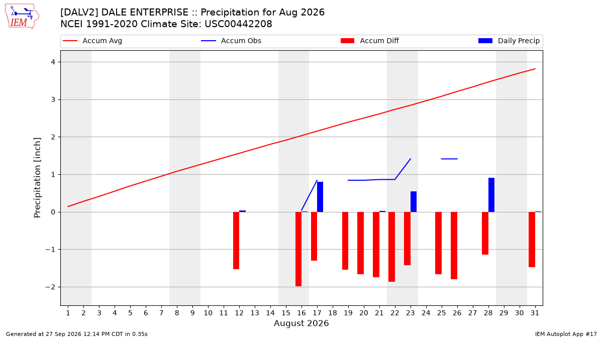 Monthly Plot