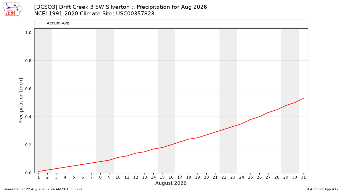 Monthly Plot