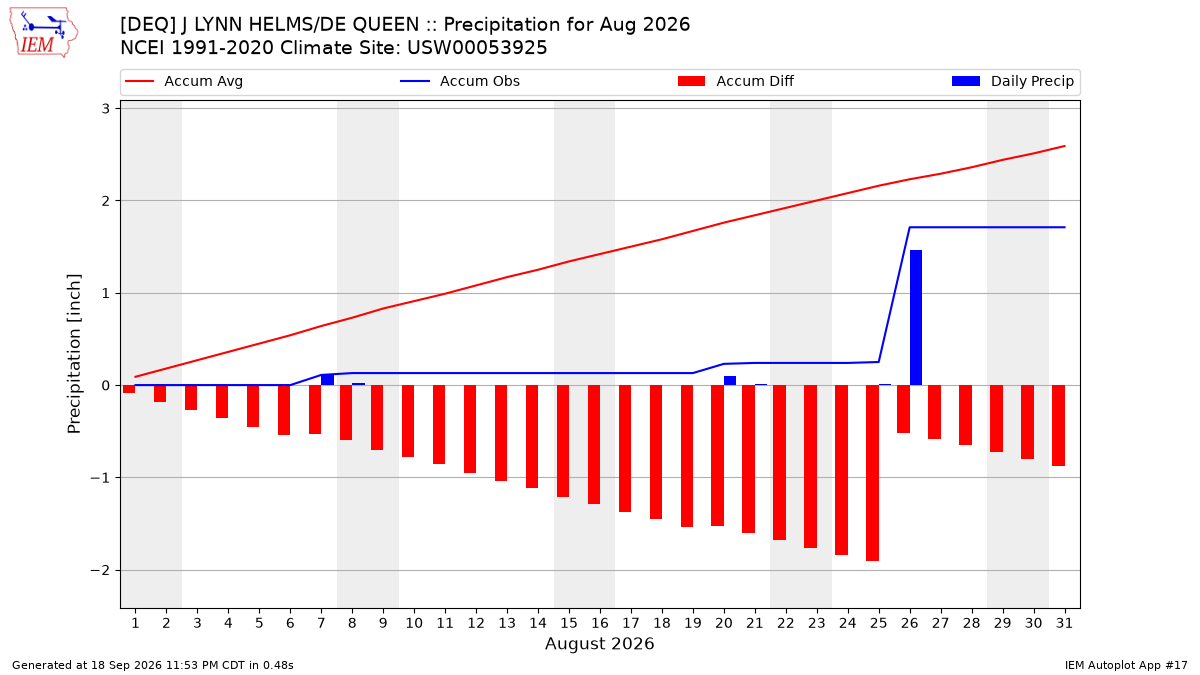 Monthly Plot