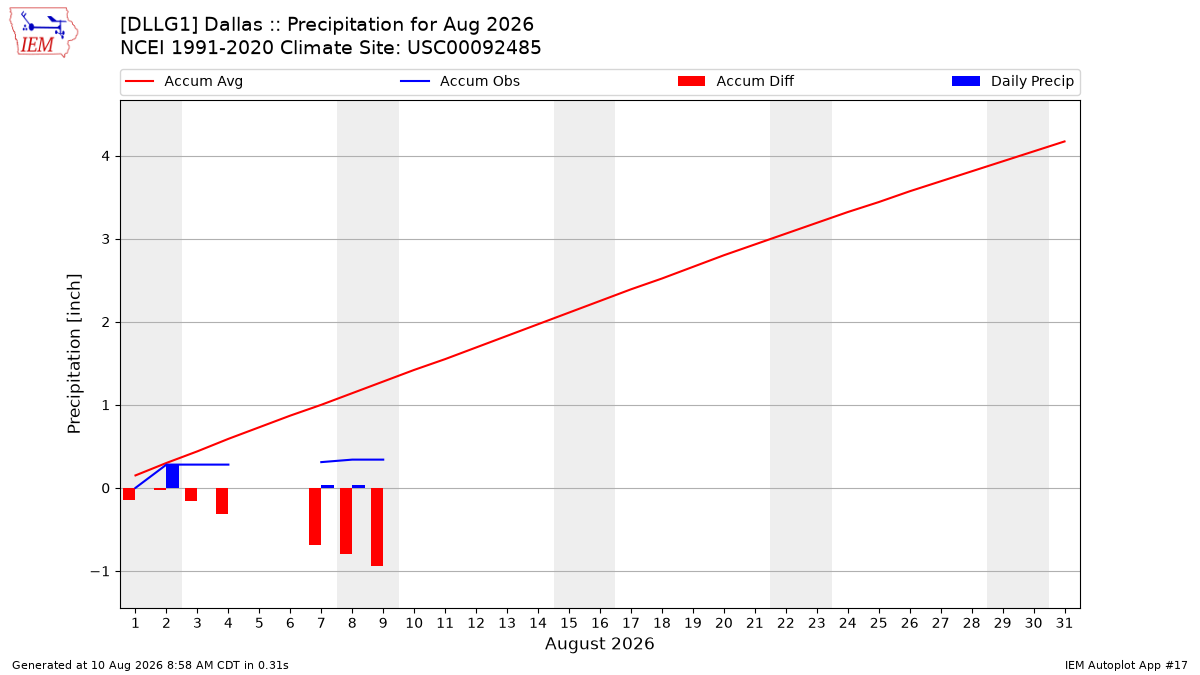 Monthly Plot