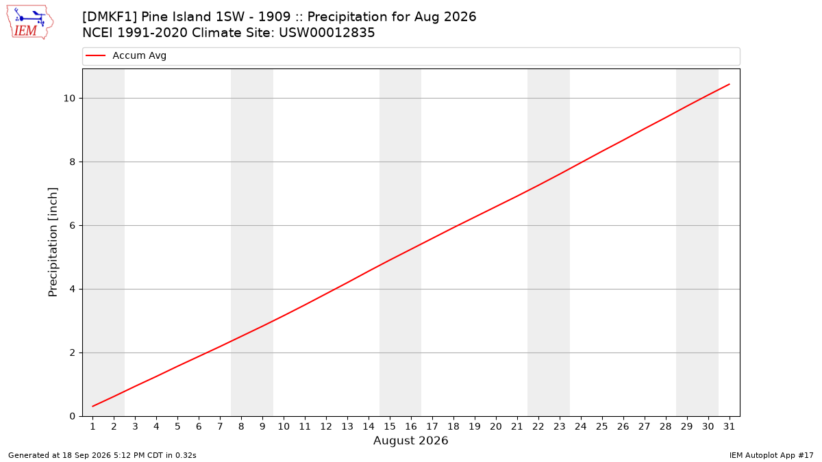 Monthly Plot