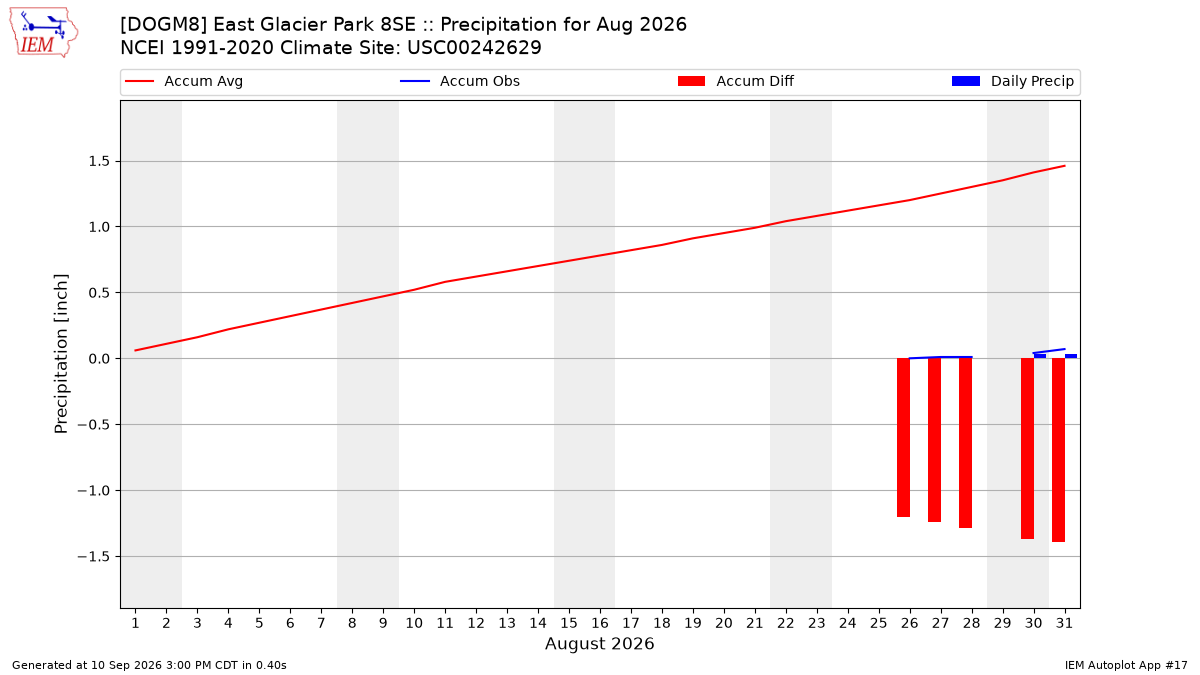 Monthly Plot