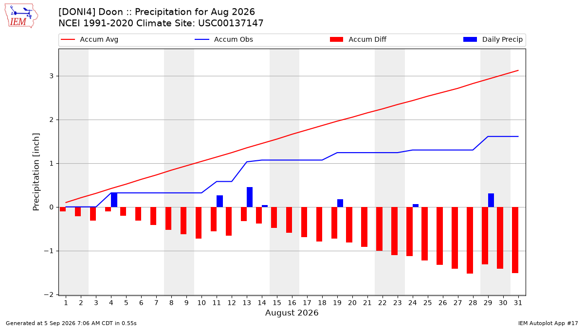 Monthly Plot