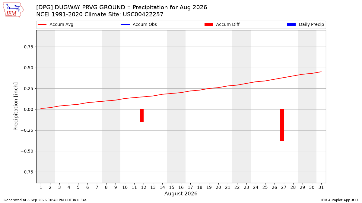 Monthly Plot