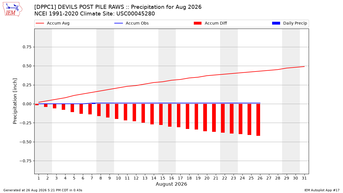 Monthly Plot