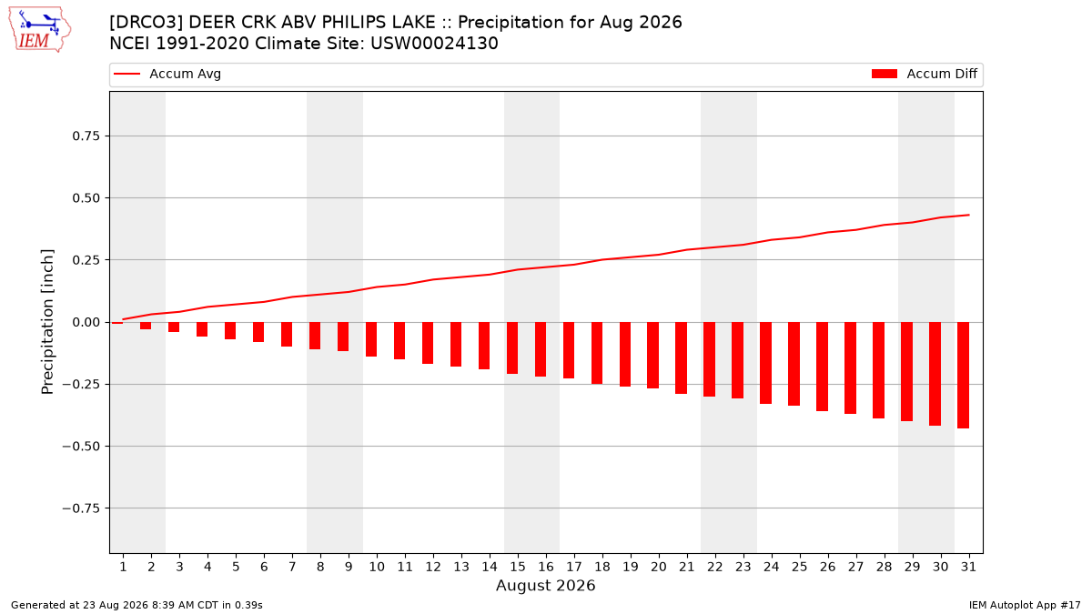 Monthly Plot