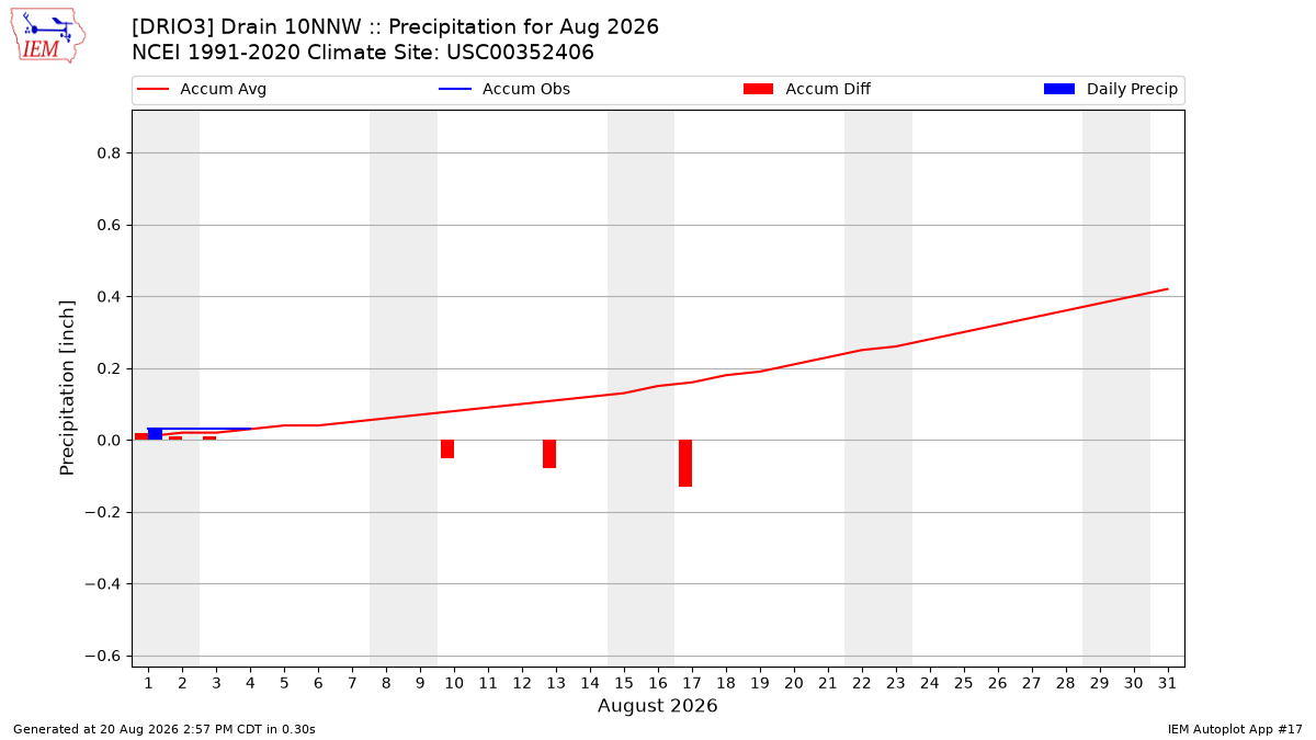 Monthly Plot