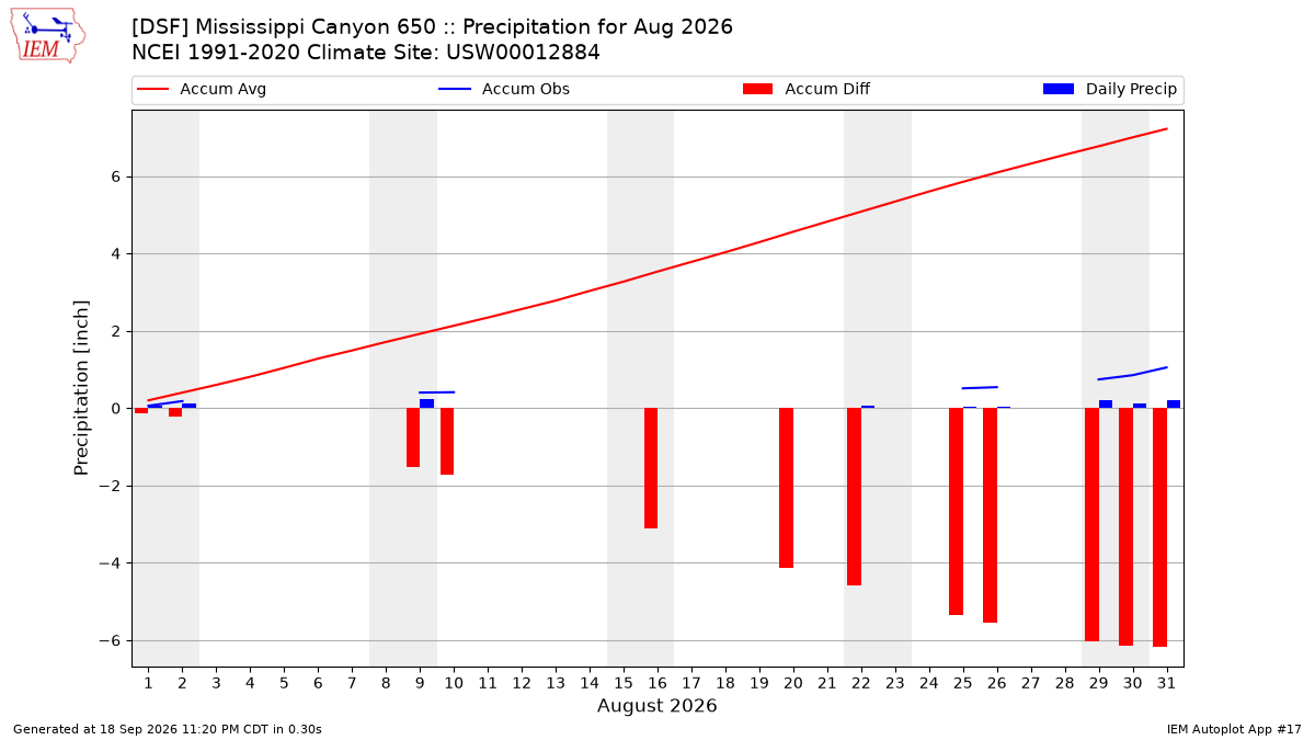 Monthly Plot