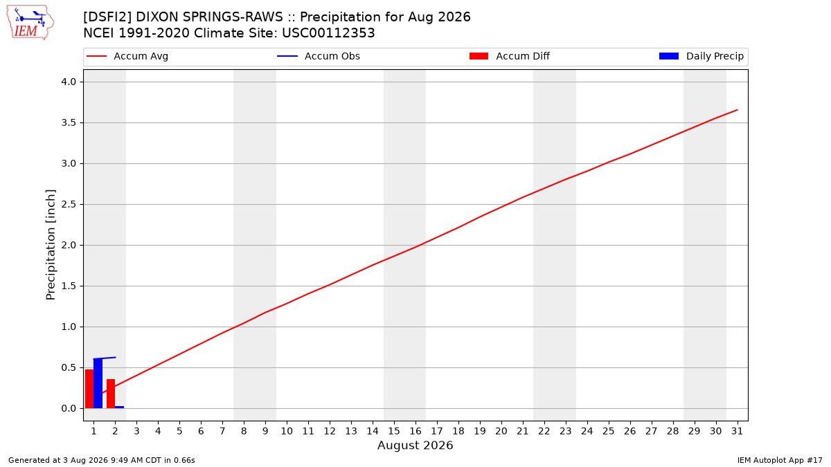 Monthly Plot