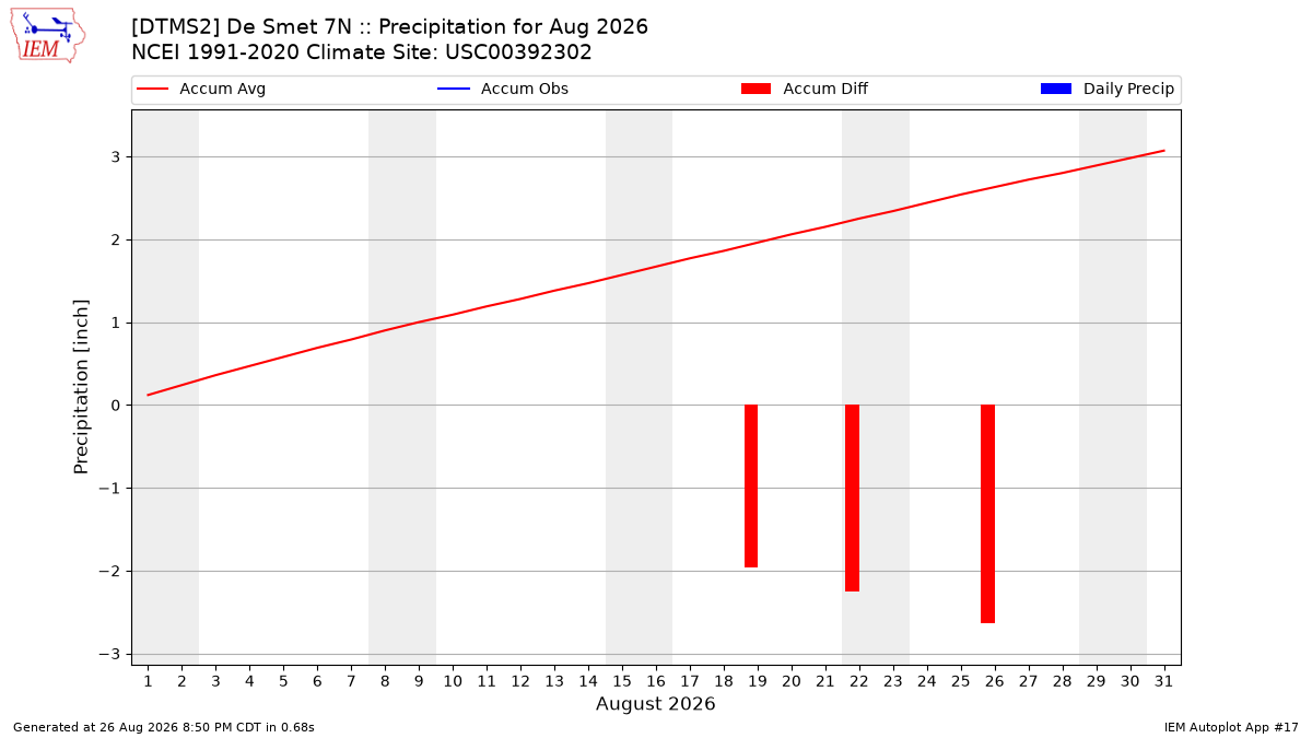 Monthly Plot