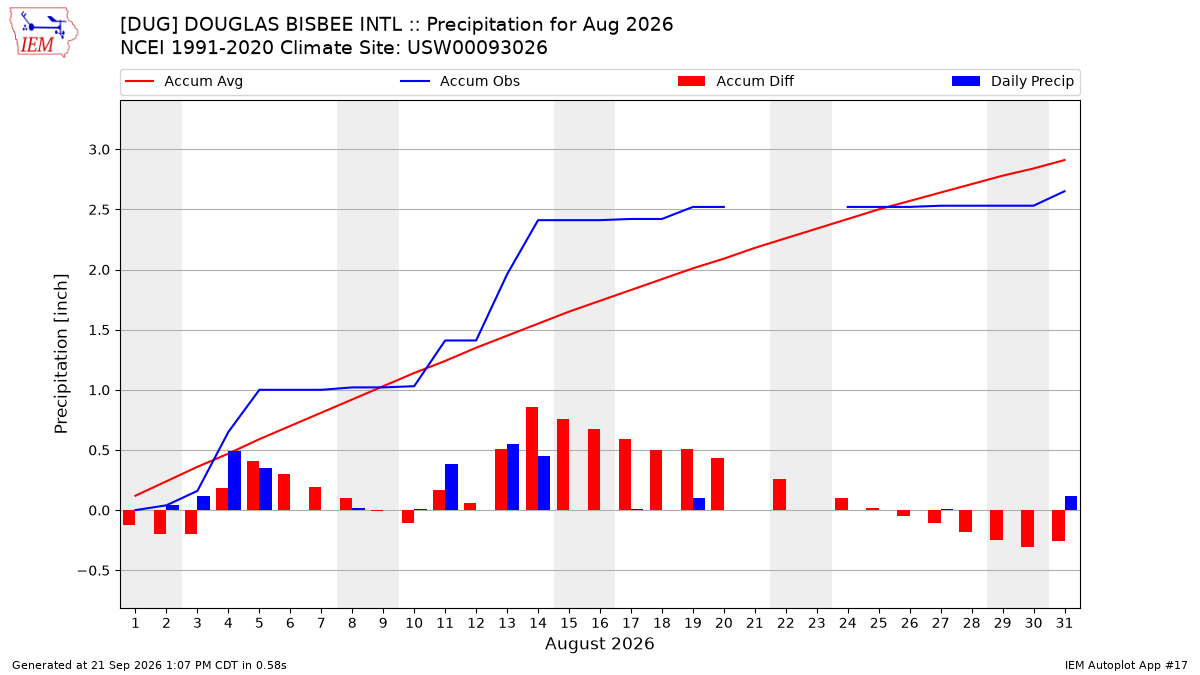 Monthly Plot