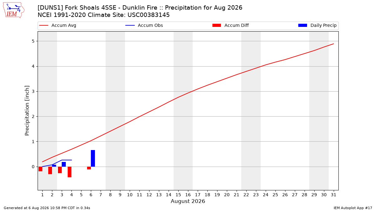 Monthly Plot