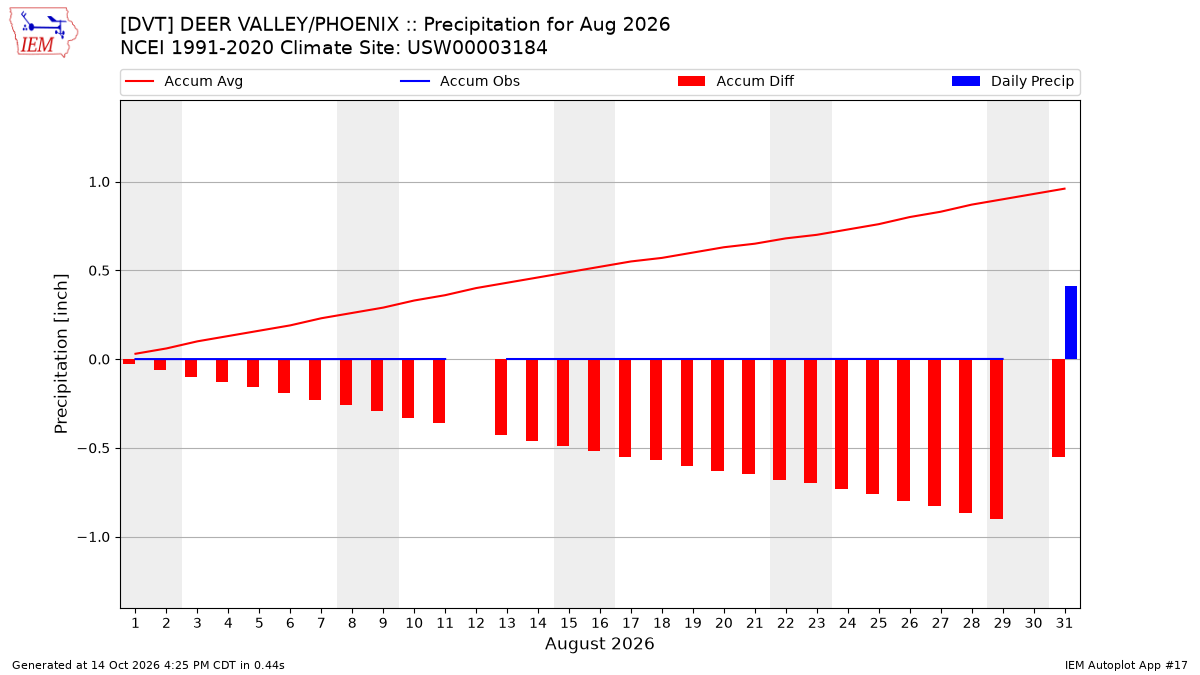 Monthly Plot