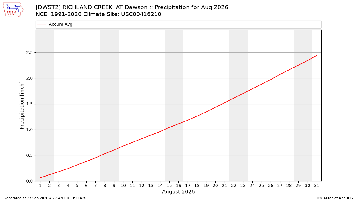 Monthly Plot