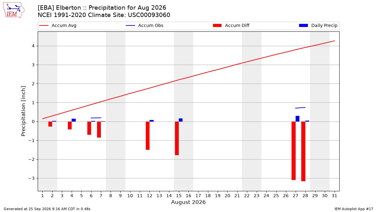 Monthly Plot