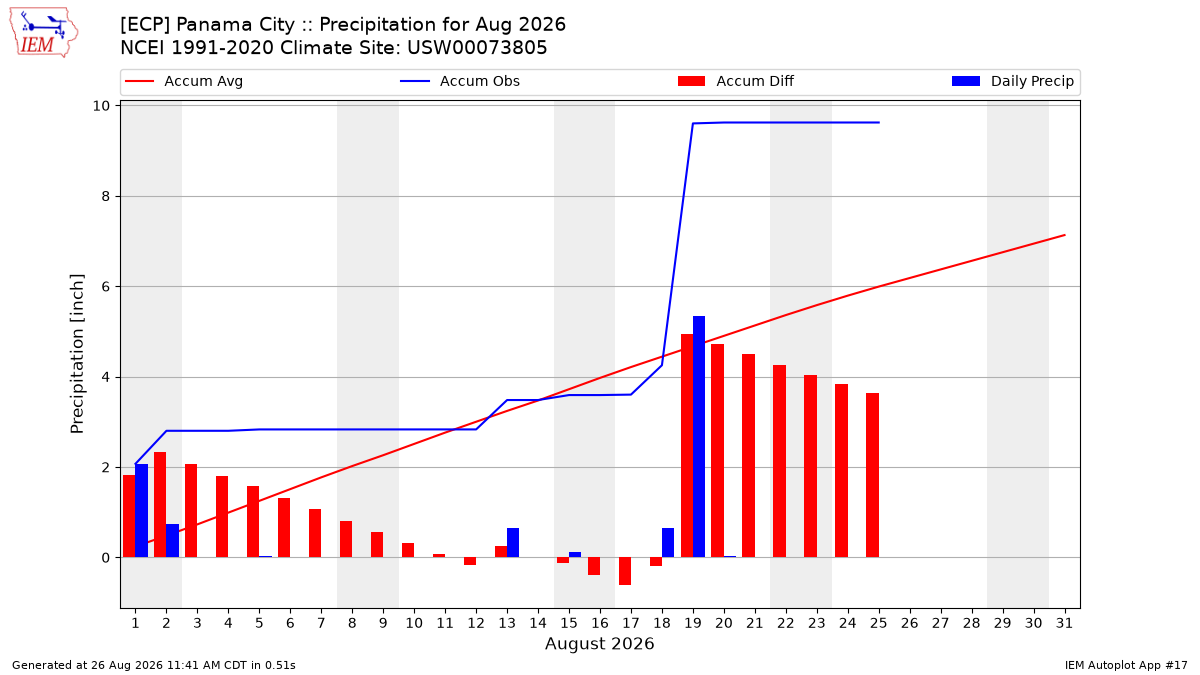 Monthly Plot