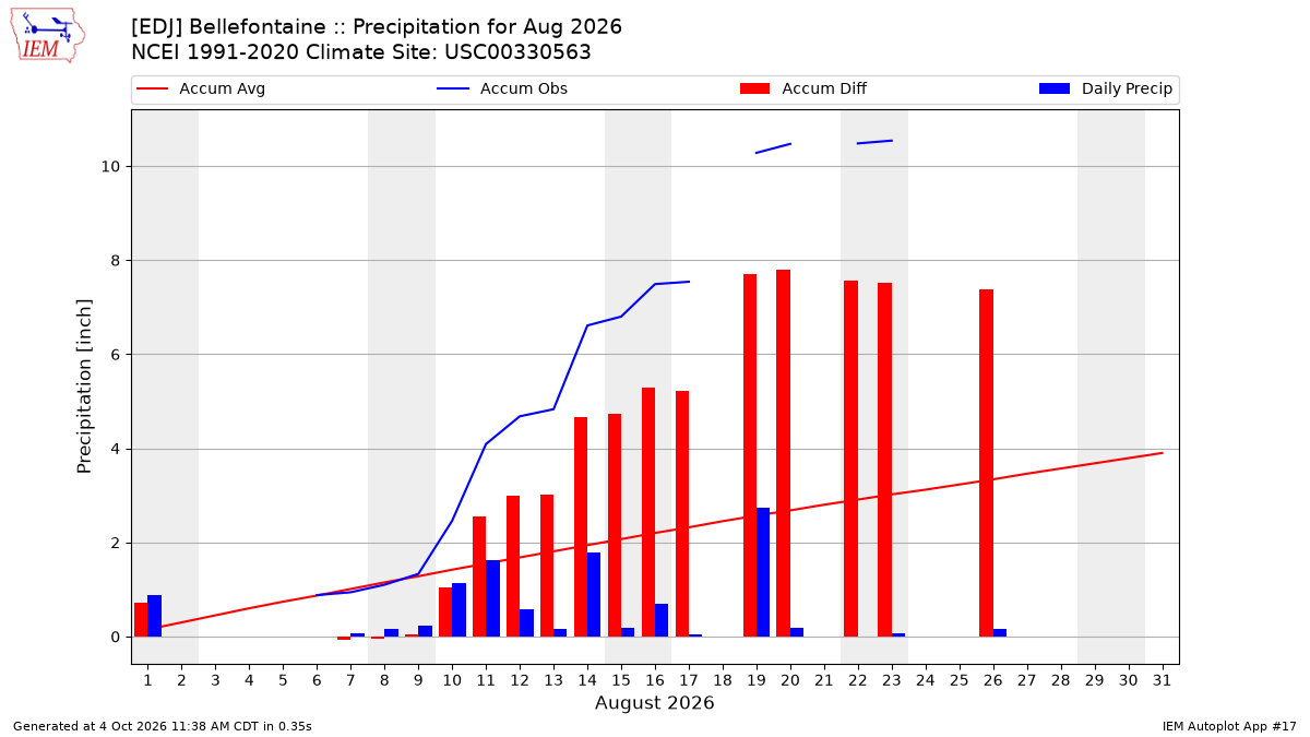 Monthly Plot