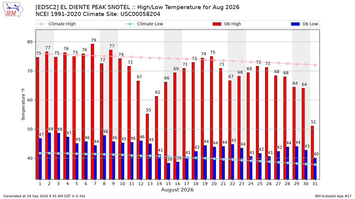Monthly Plot