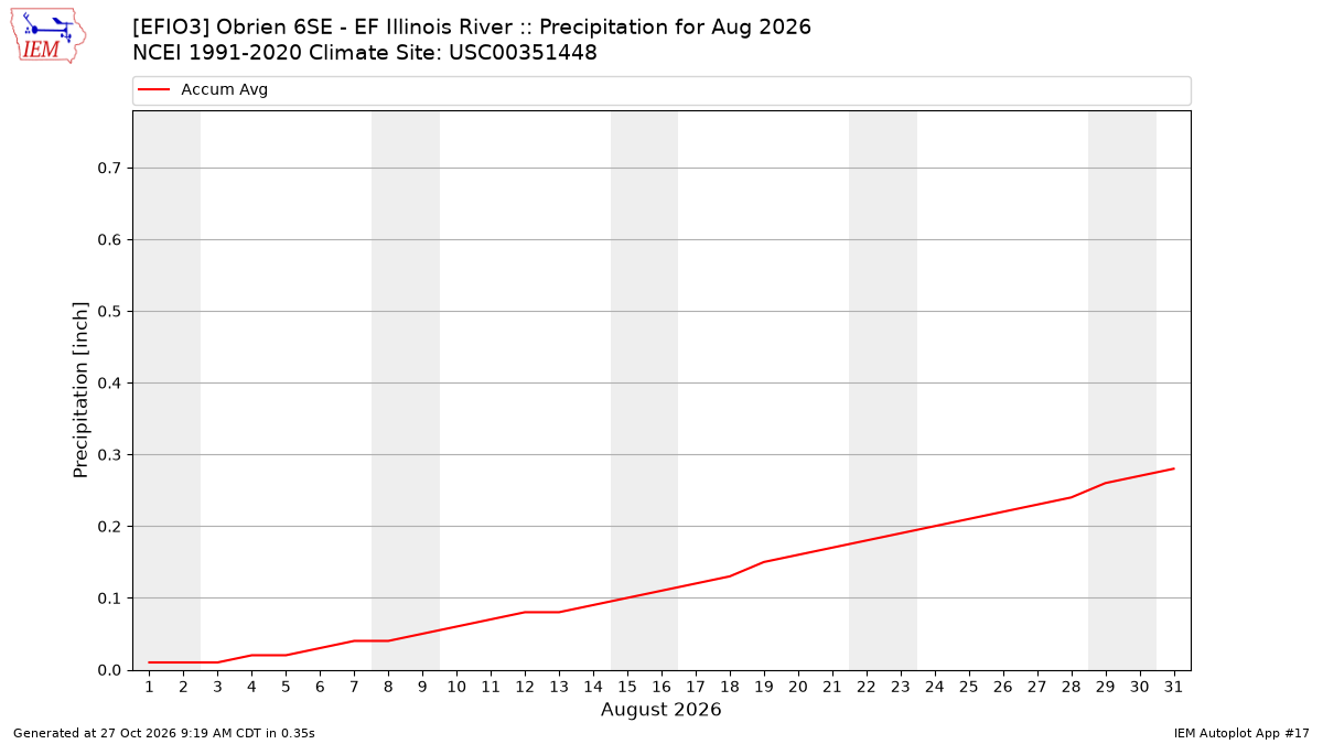 Monthly Plot
