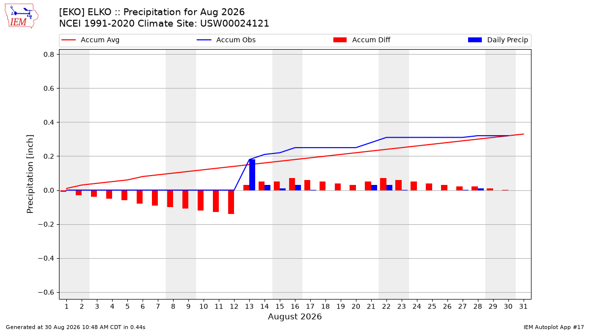 Monthly Plot