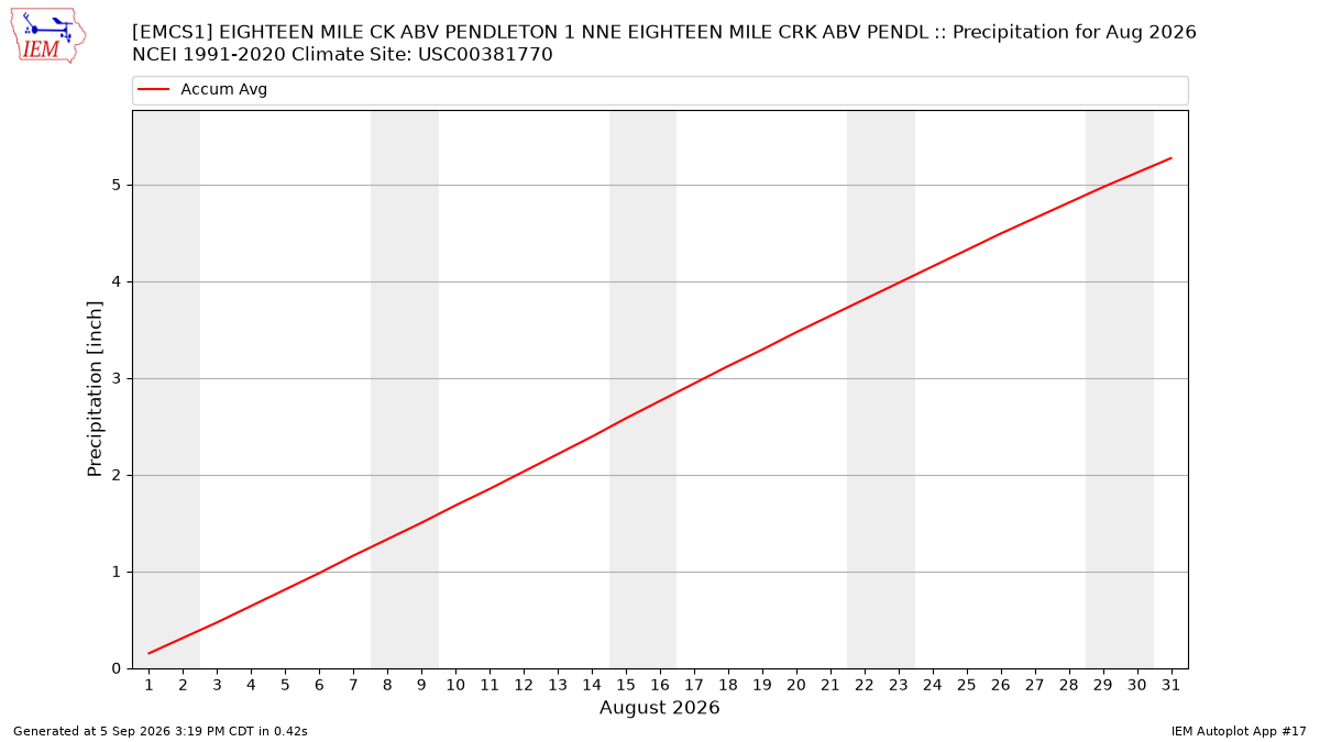 Monthly Plot