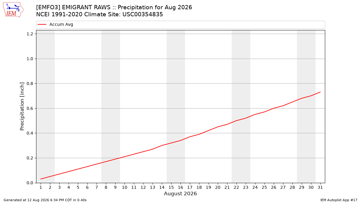 Monthly Plot