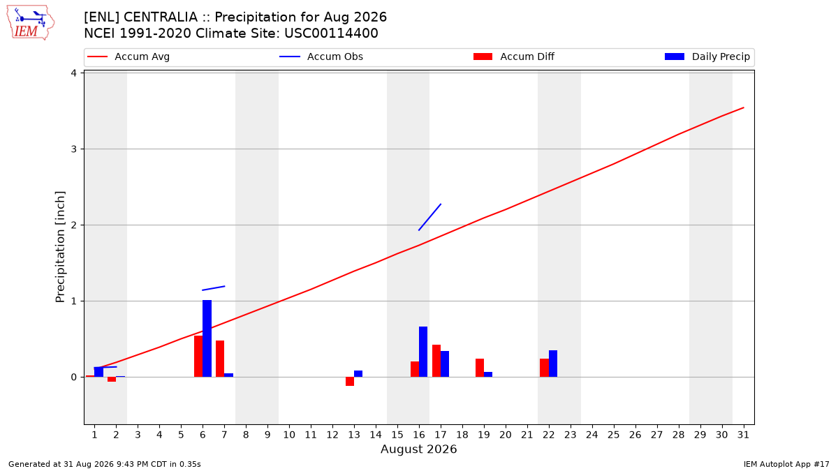Monthly Plot