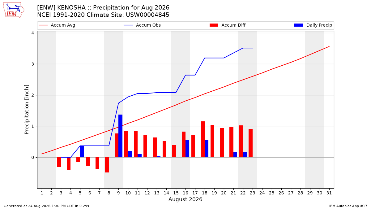 Monthly Plot