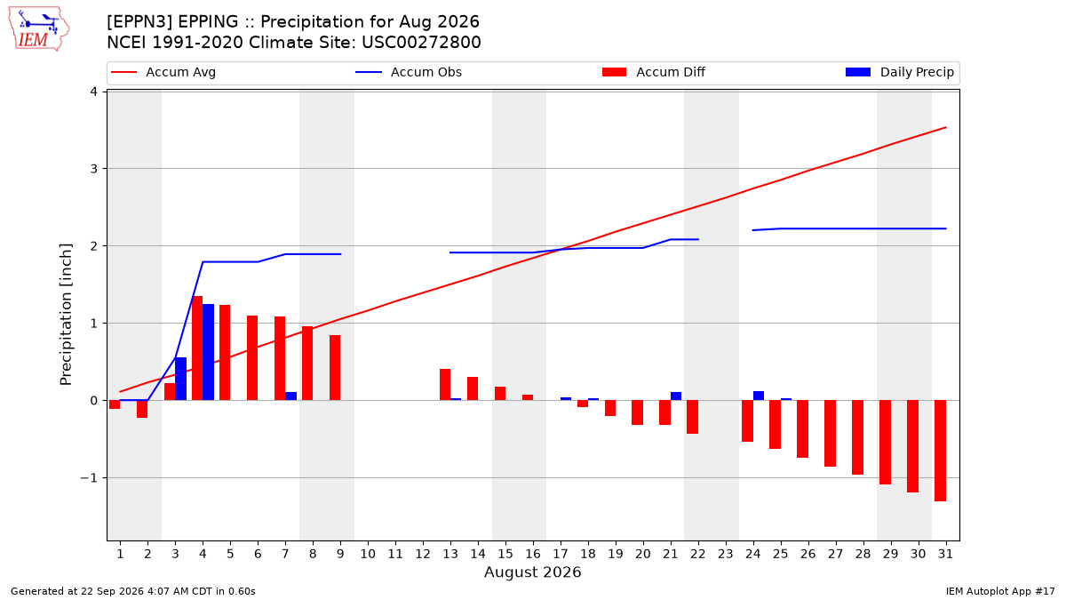 Monthly Plot