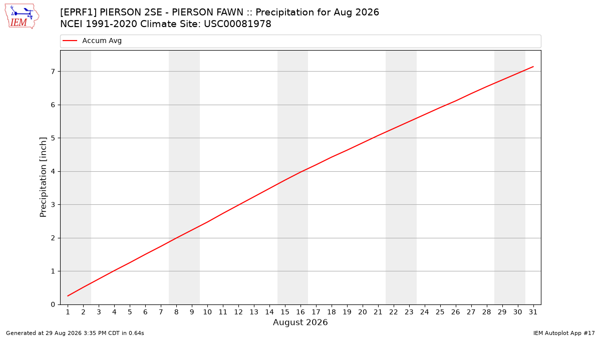 Monthly Plot