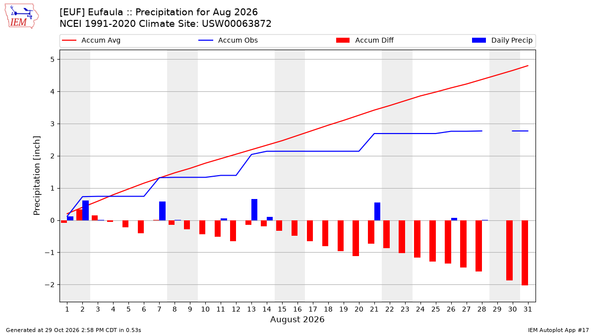 Monthly Plot