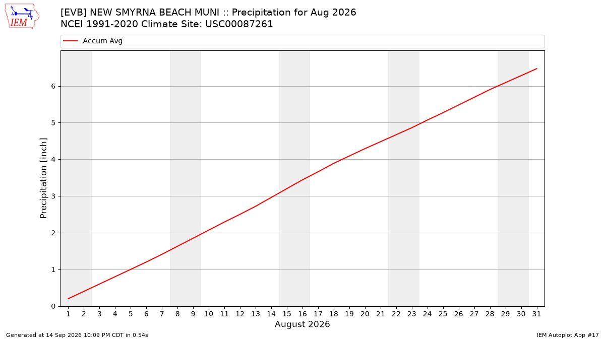 Monthly Plot