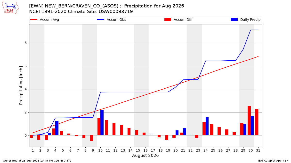 Monthly Plot