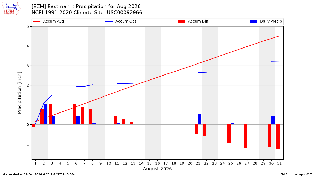 Monthly Plot