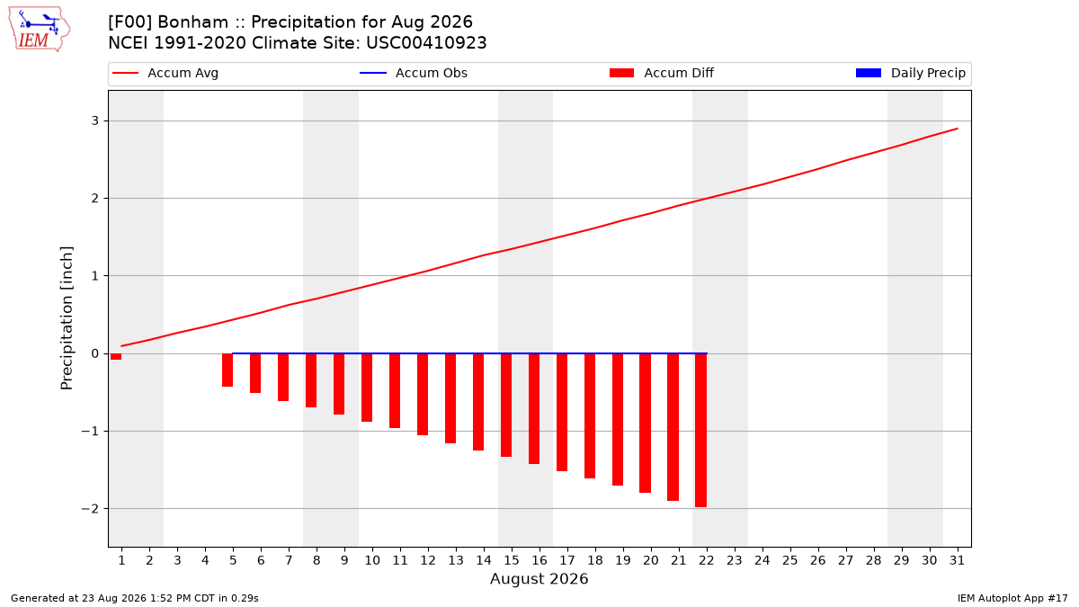 Monthly Plot
