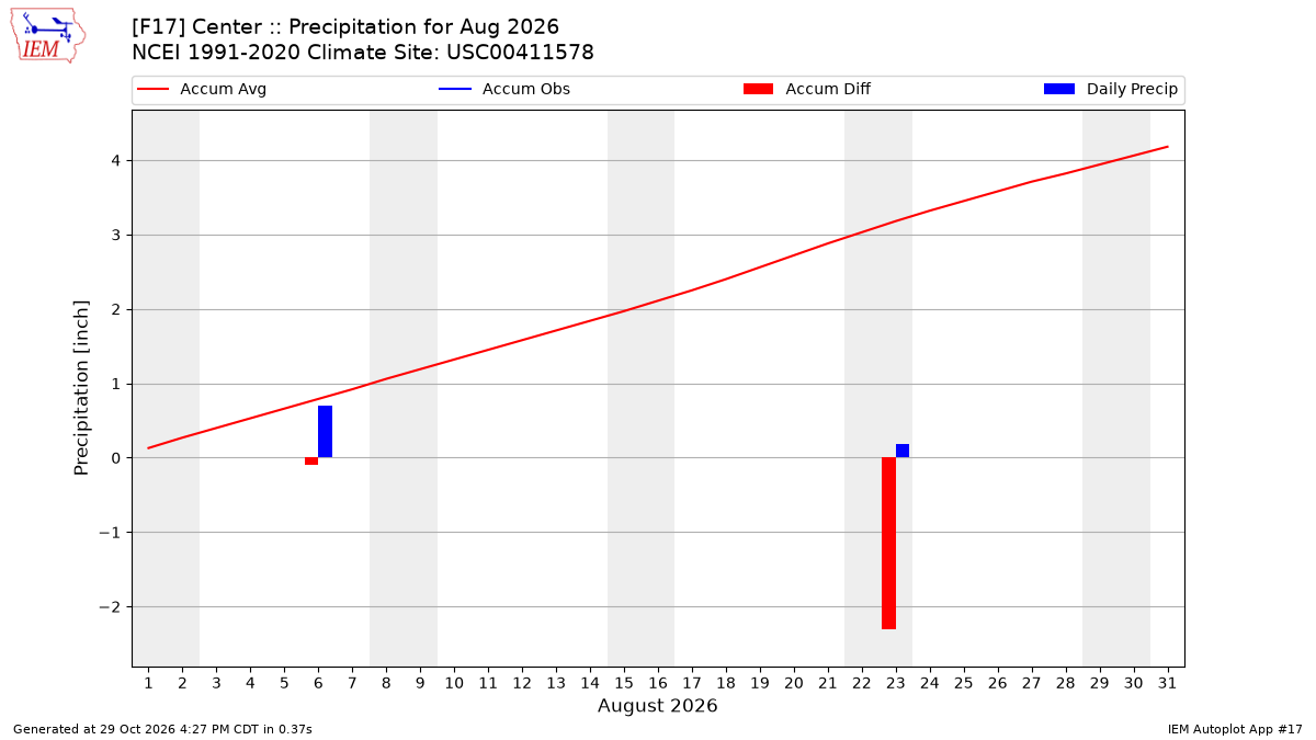 Monthly Plot