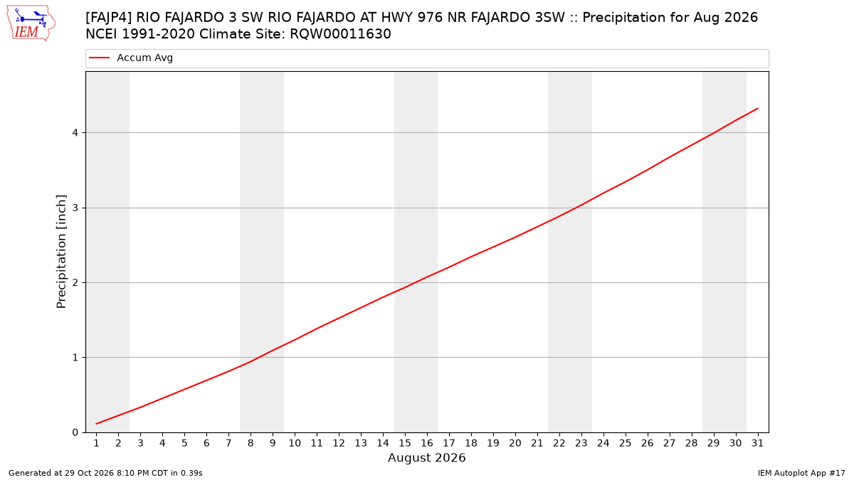 Monthly Plot