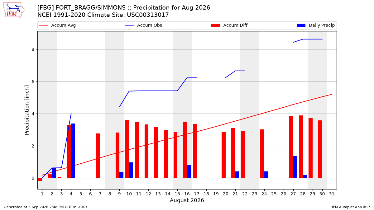 Monthly Plot