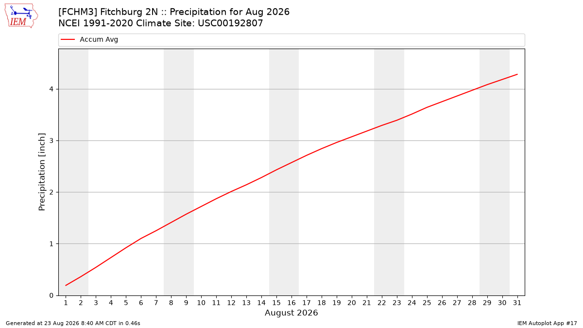 Monthly Plot