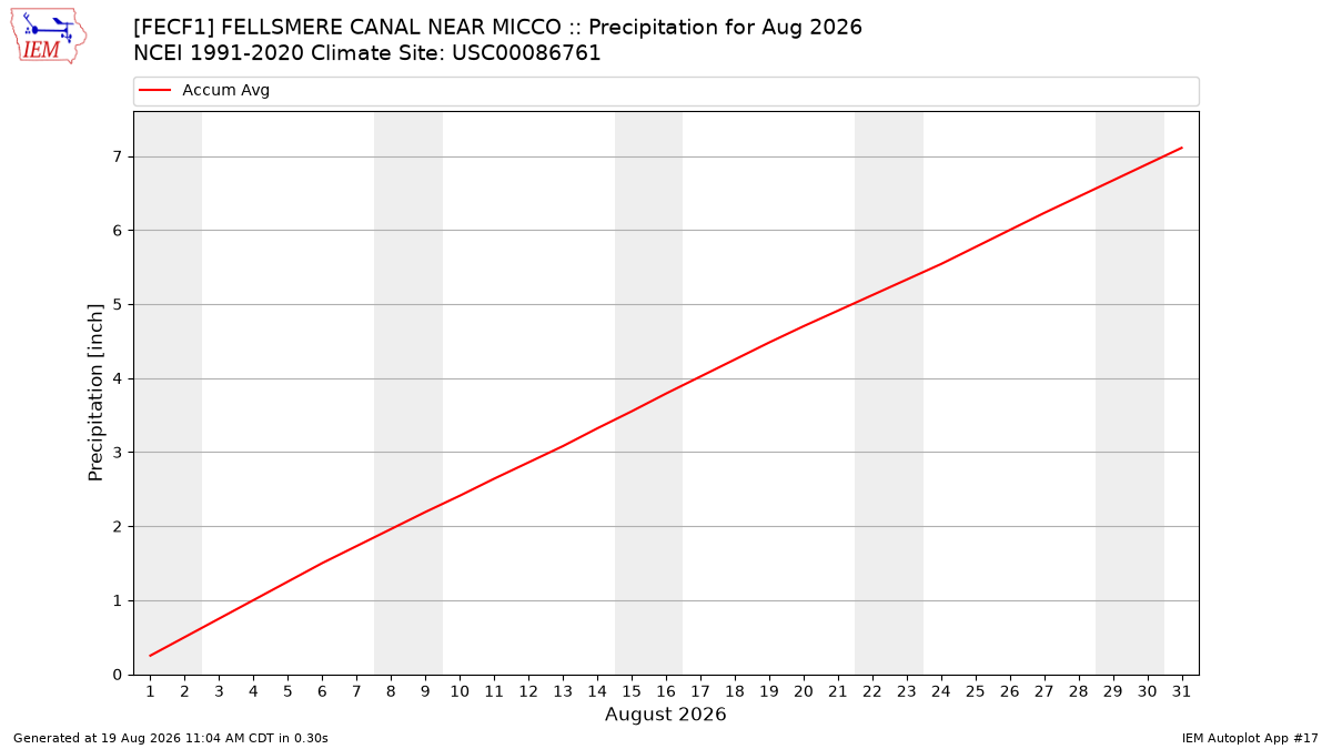 Monthly Plot